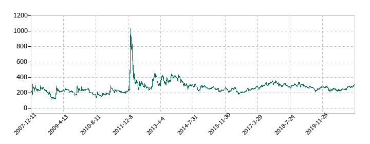 ＯＳＪＢホールディングスの株価推移
