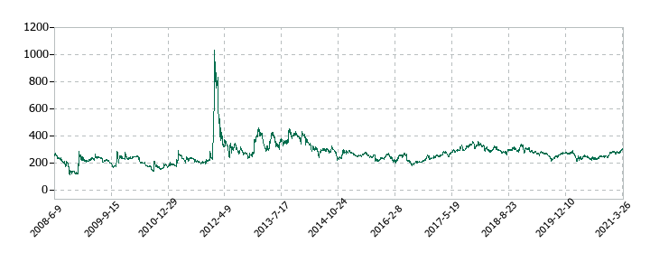 ＯＳＪＢホールディングスの株価推移