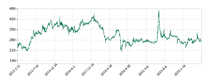 アルメタックスの株価推移