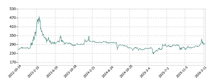 アルメタックスの株価推移