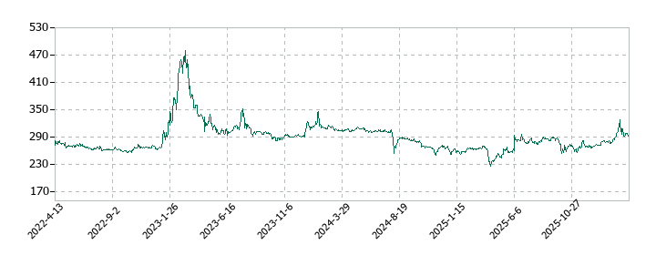 アルメタックスの株価推移