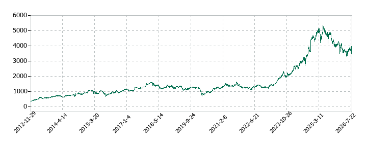 三和ホールディングスの株価推移