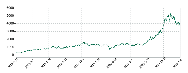 三和ホールディングスの株価推移