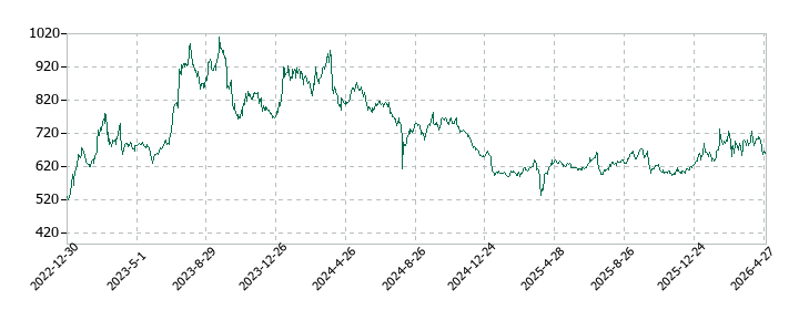 三協立山の株価推移