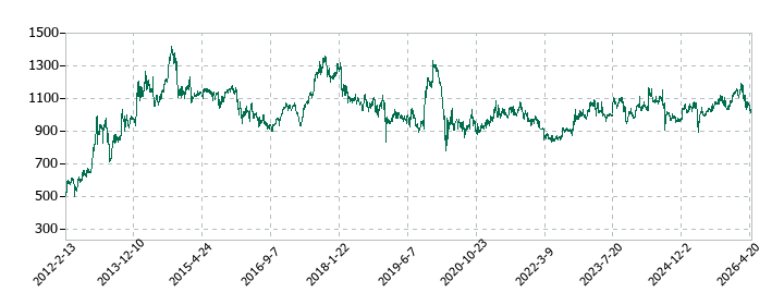 アルインコの株価推移