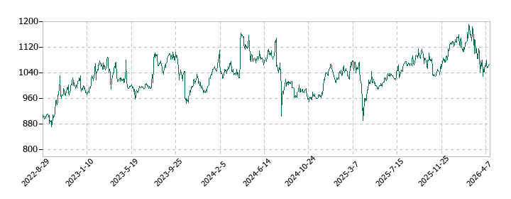 アルインコの株価推移