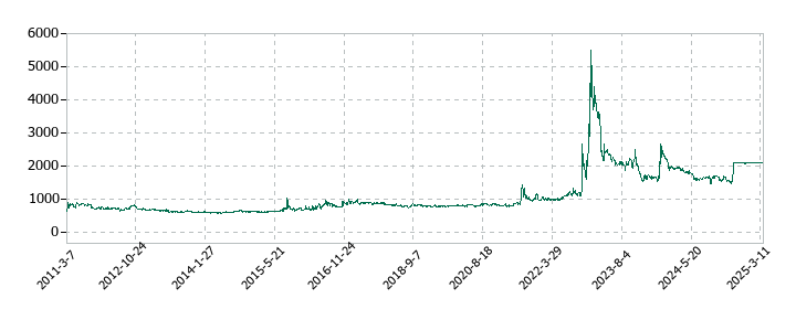 元旦ビューティ工業の株価推移