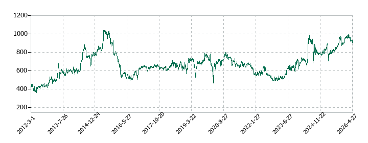 東洋シヤッターの株価推移