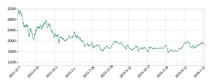 ＬＩＸＩＬの株価推移