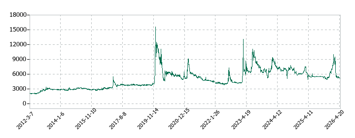 大谷工業の株価推移