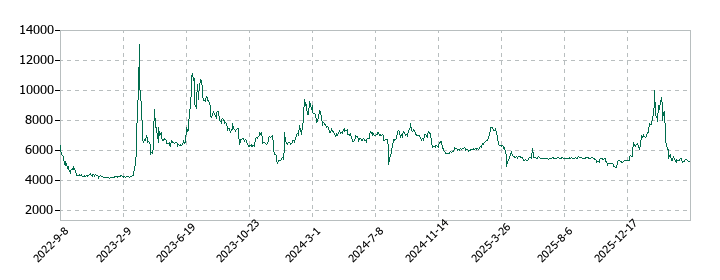 大谷工業の株価推移
