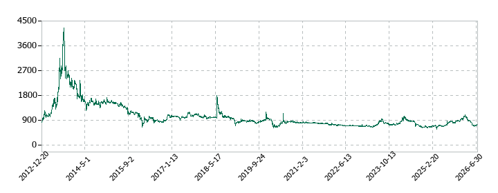 不二サッシの株価推移