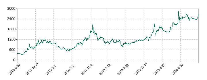 中西製作所の株価推移