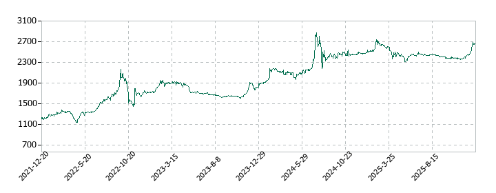 中西製作所の株価推移