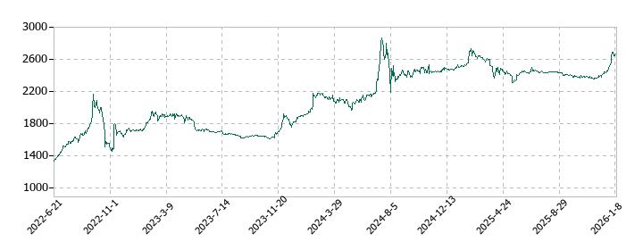 中西製作所の株価推移