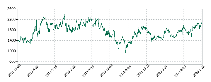 ノーリツの株価推移
