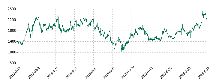 ノーリツの株価推移