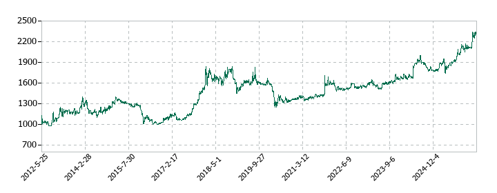 天龍製鋸の株価推移