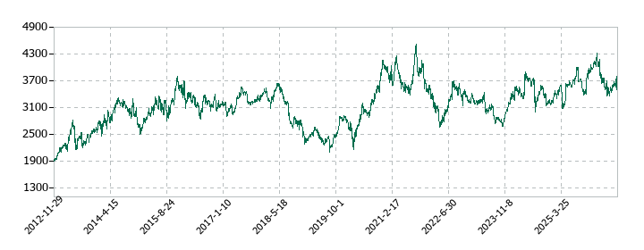 リンナイの株価推移