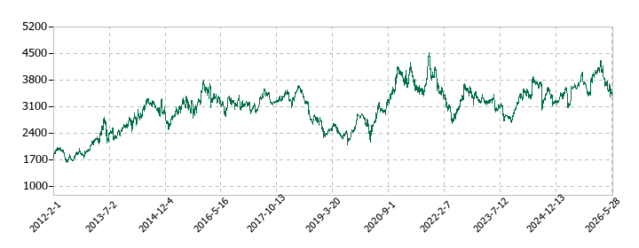 リンナイの株価推移