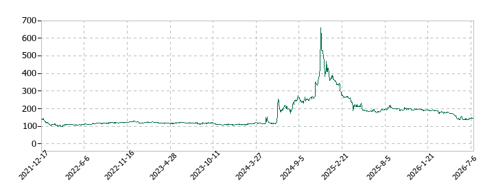 日本パワーファスニングの株価推移