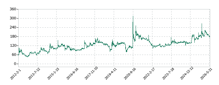 アマテイの株価推移