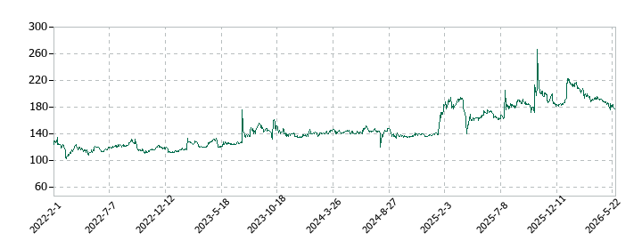 アマテイの株価推移