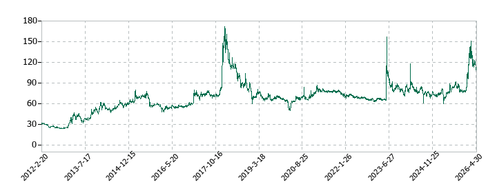 ワイズホールディングスの株価推移
