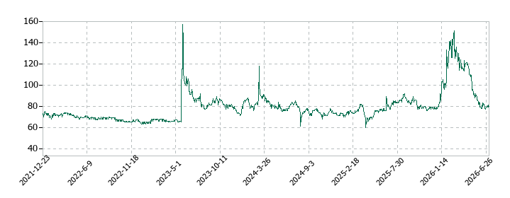 ワイズホールディングスの株価推移