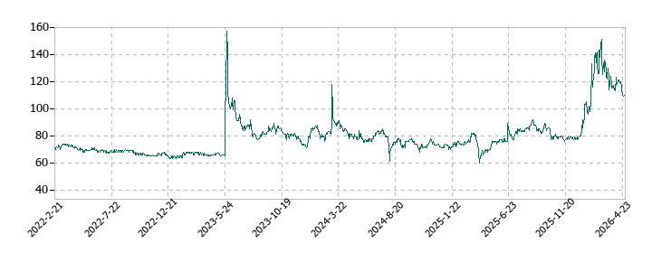 ワイズホールディングスの株価推移