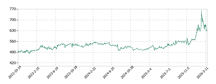 トーソーの株価推移