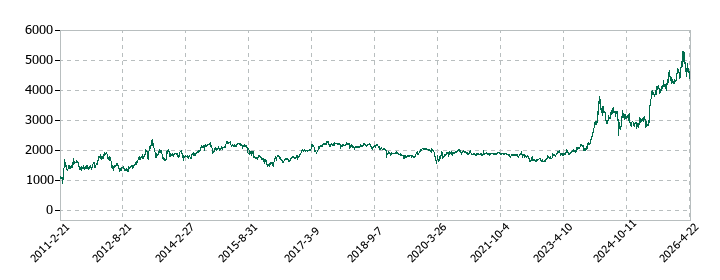 三洋工業の株価推移