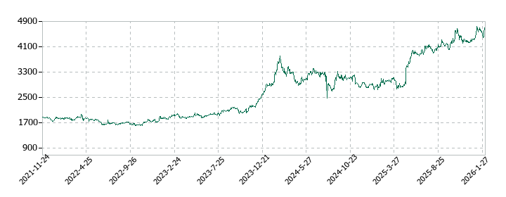 三洋工業の株価推移
