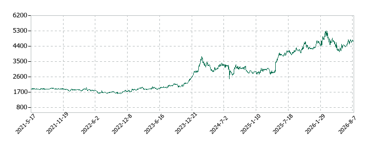 三洋工業の株価推移