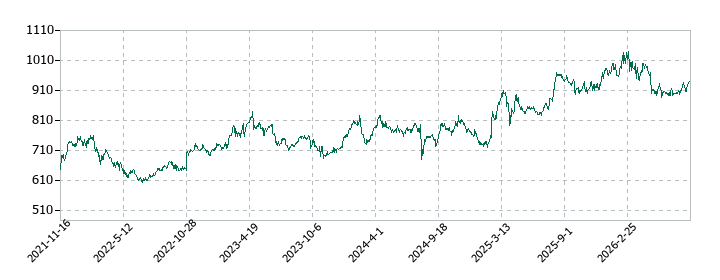 岡部の株価推移