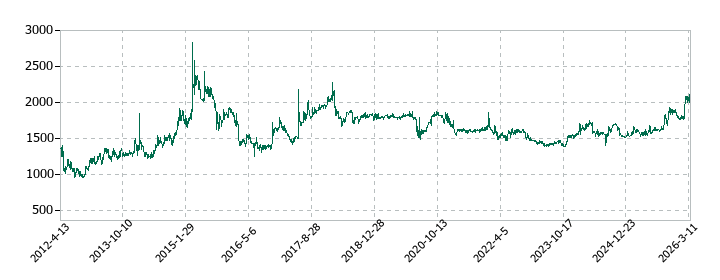 浅香工業の株価推移