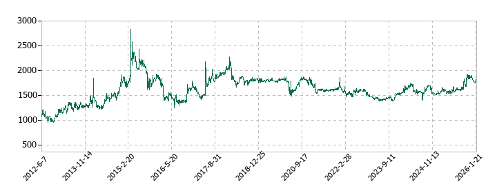 浅香工業の株価推移