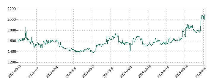 浅香工業の株価推移