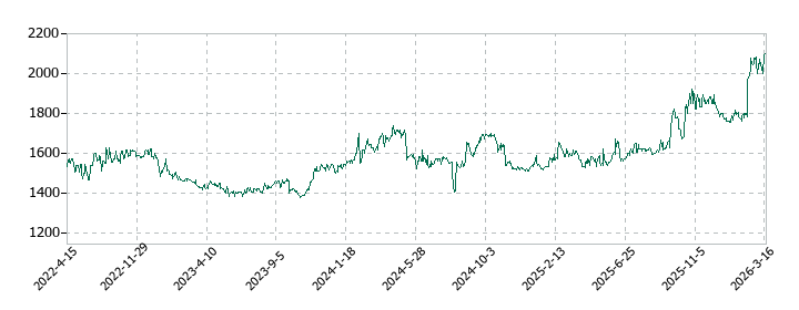 浅香工業の株価推移