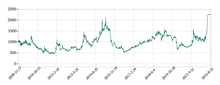 東洋刃物の株価推移