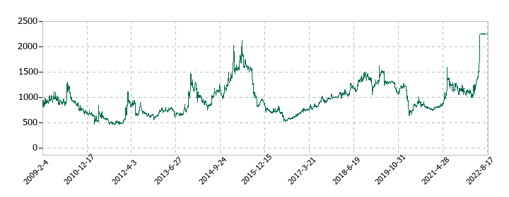 東洋刃物の株価推移