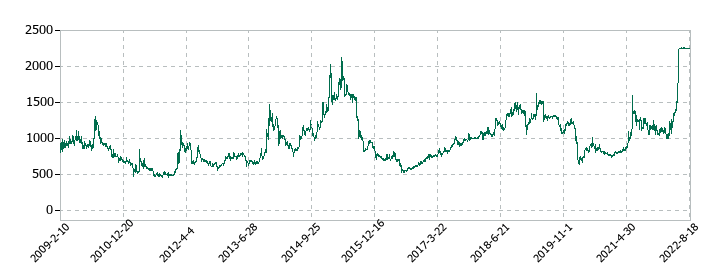 東洋刃物の株価推移