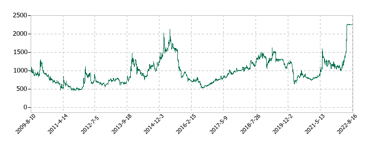 東洋刃物の株価推移