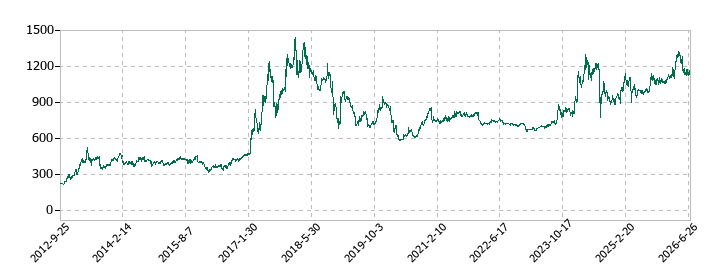フジマックの株価推移
