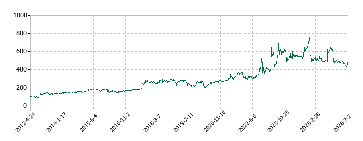 TONEの株価推移