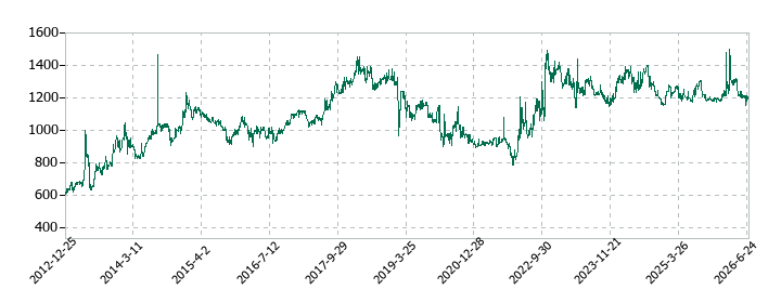 ロブテックスの株価推移