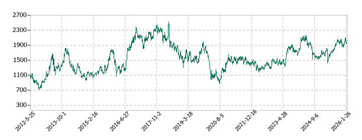 ジーテクトの株価推移