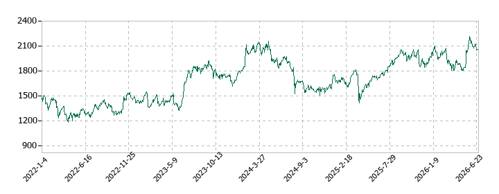 ジーテクトの株価推移