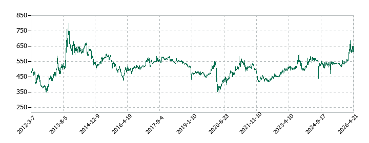 トーアミの株価推移