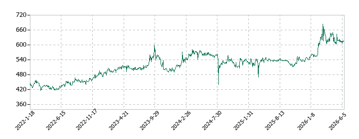 トーアミの株価推移